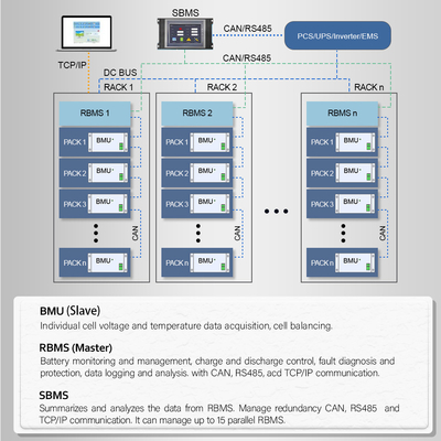 Capacity Built-in Memory And 3 High Voltage BMS cho UPS / BESS
